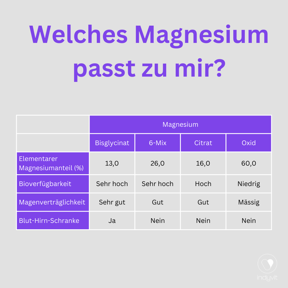 Magnesium (Glycinate)